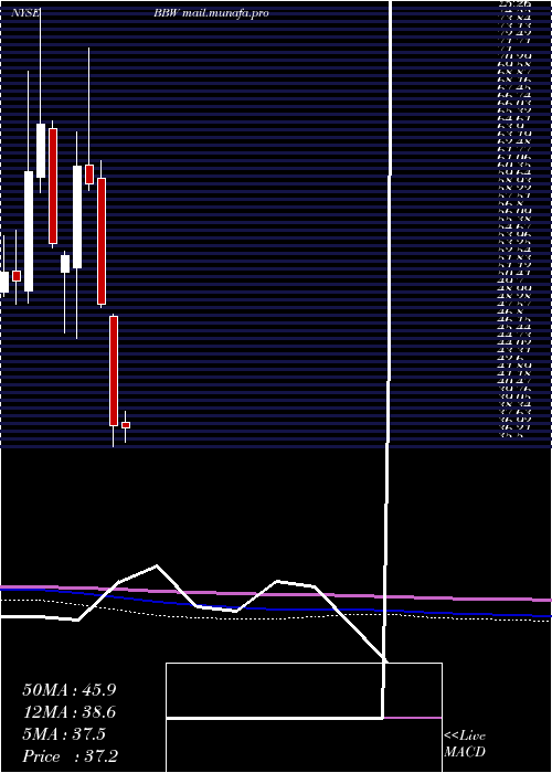  monthly chart BuildA