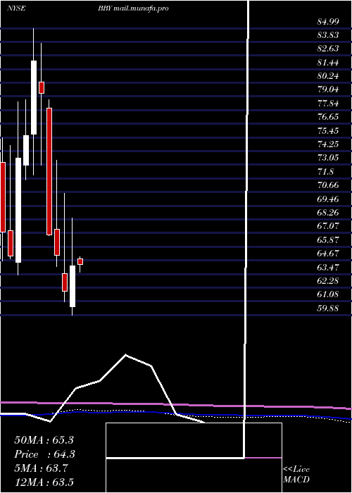 monthly chart BestBuy
