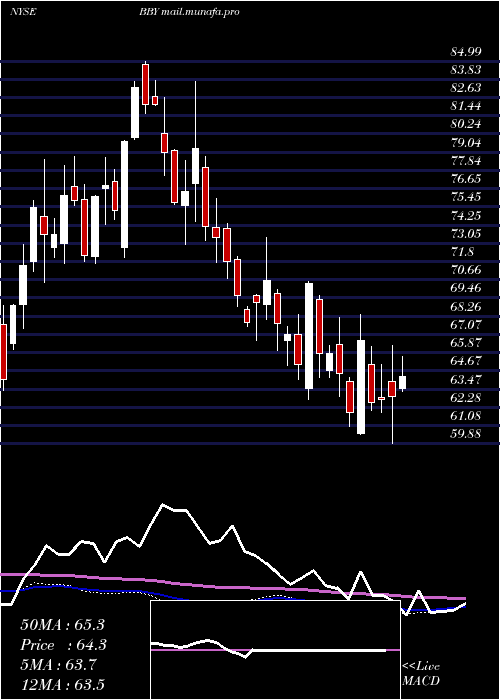 weekly chart BestBuy