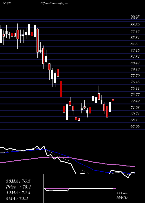  Daily chart BrunswickCorporation