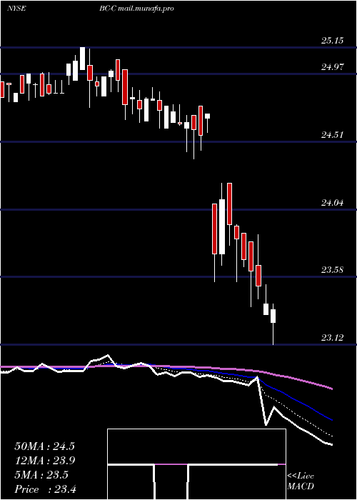  Daily chart BrunswickCorp