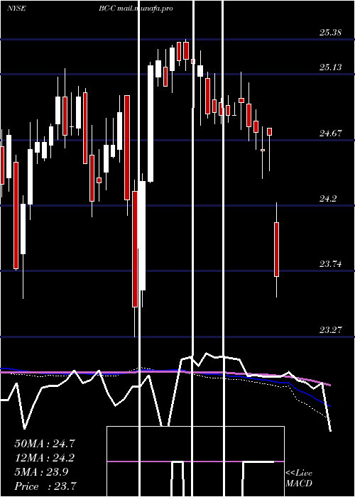  weekly chart BrunswickCorp