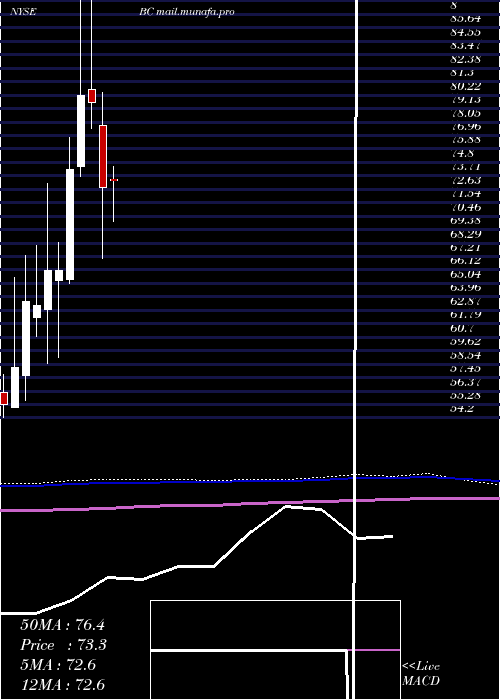  monthly chart BrunswickCorporation