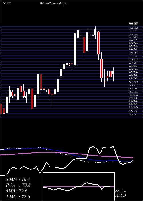 weekly chart BrunswickCorporation