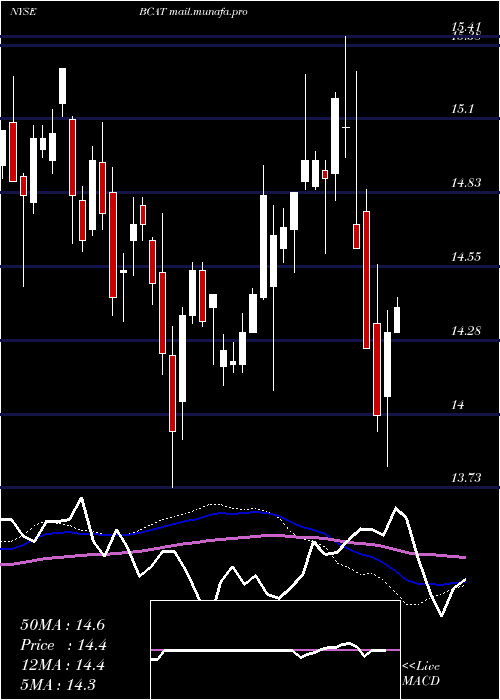  weekly chart BlackrockCapital