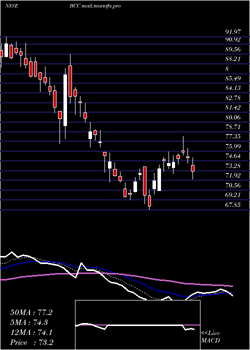  Daily chart BoiseCascade