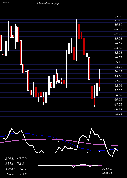  weekly chart BoiseCascade