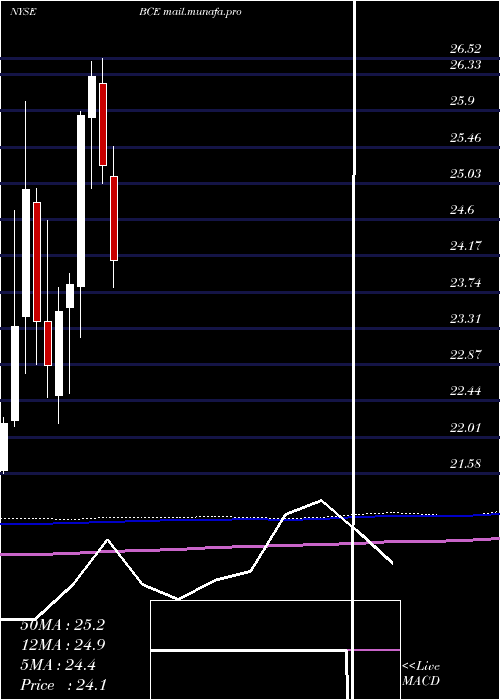  monthly chart BceInc