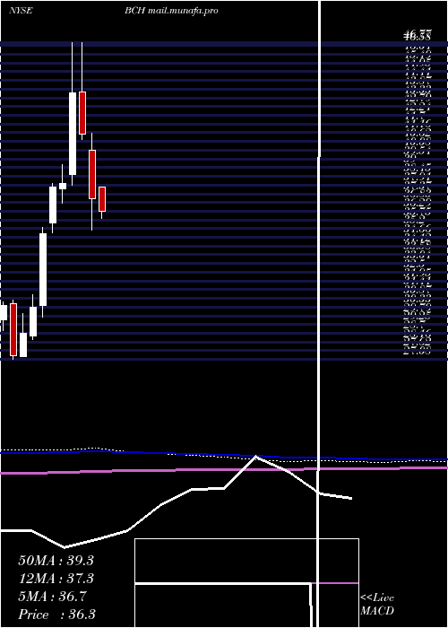  monthly chart BancoDe