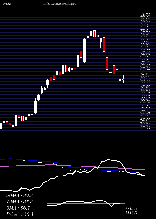  weekly chart BancoDe