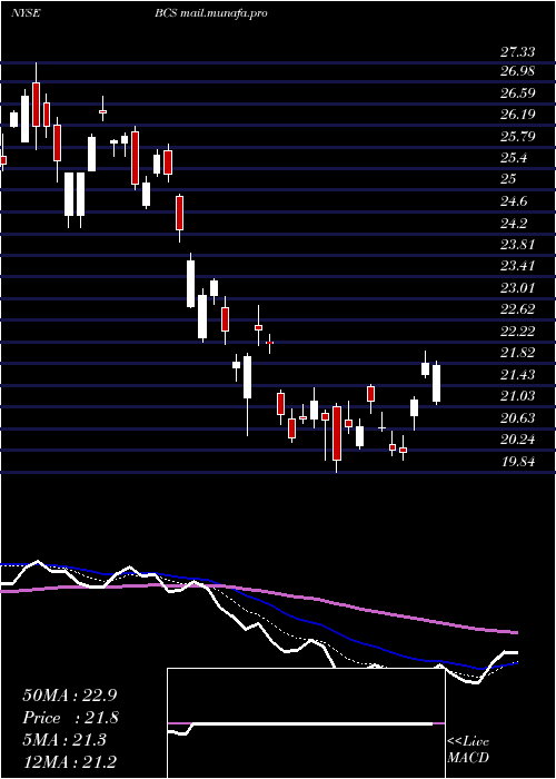  Daily chart BarclaysPlc