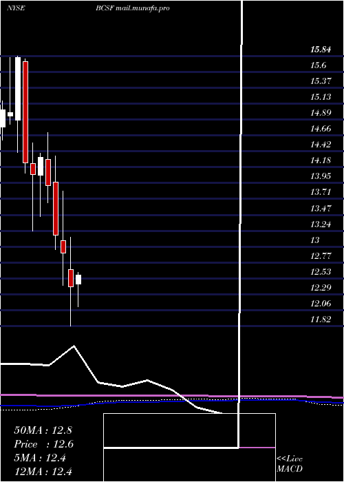  monthly chart BainCapital