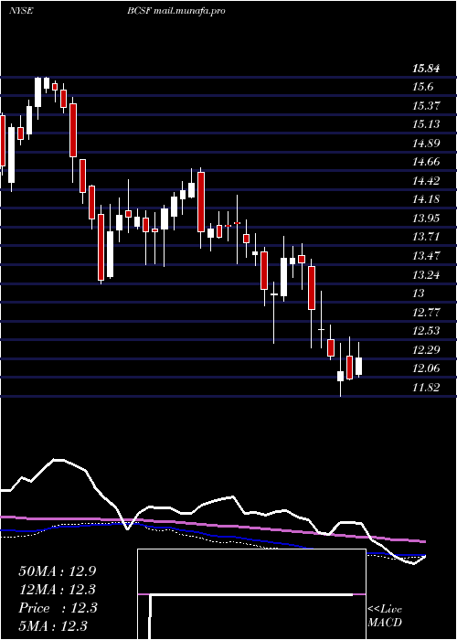  weekly chart BainCapital