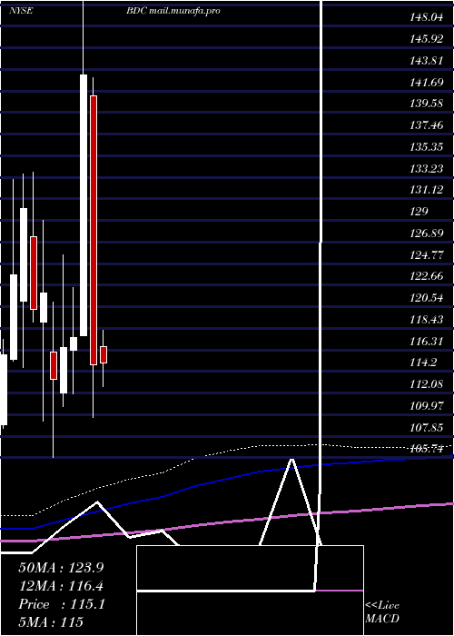  monthly chart BeldenInc