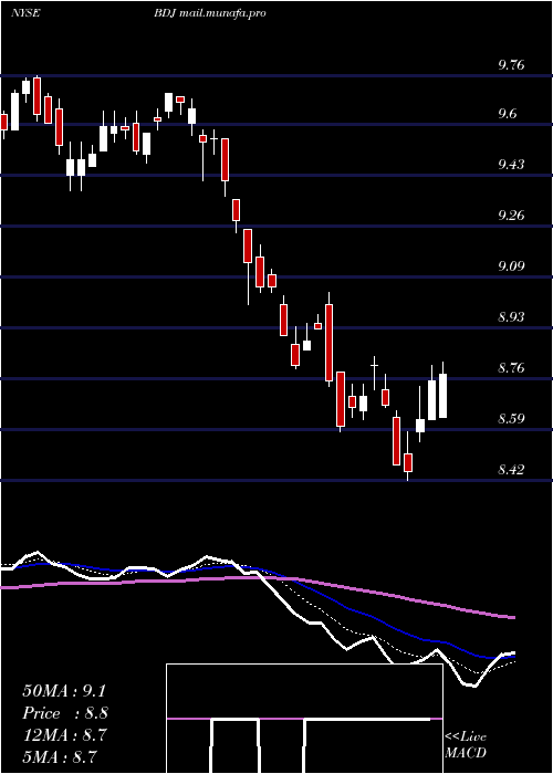  Daily chart BlackrockEnhanced