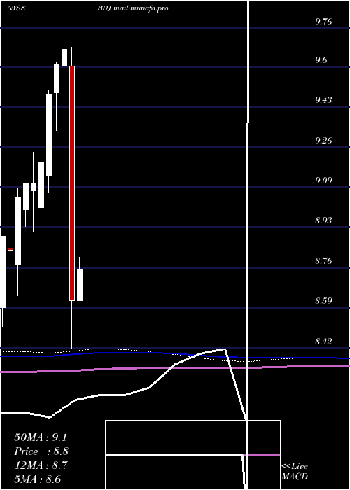  monthly chart BlackrockEnhanced