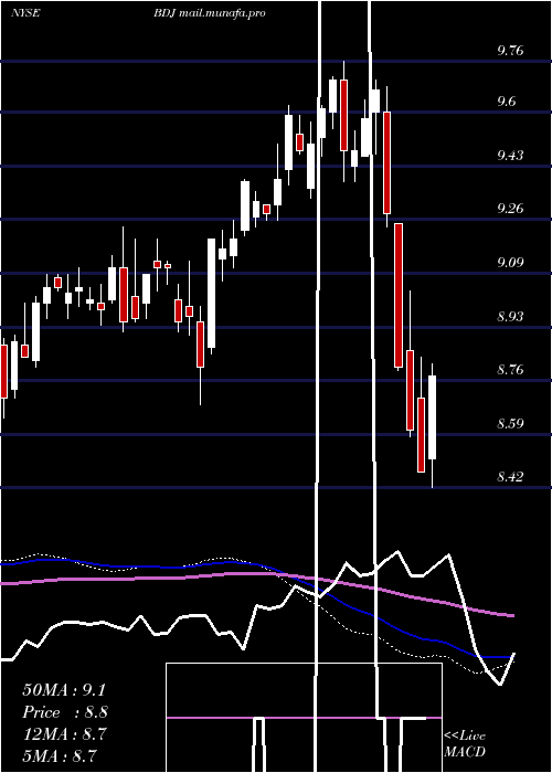  weekly chart BlackrockEnhanced