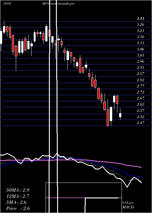  Daily chart BrandywineRealty