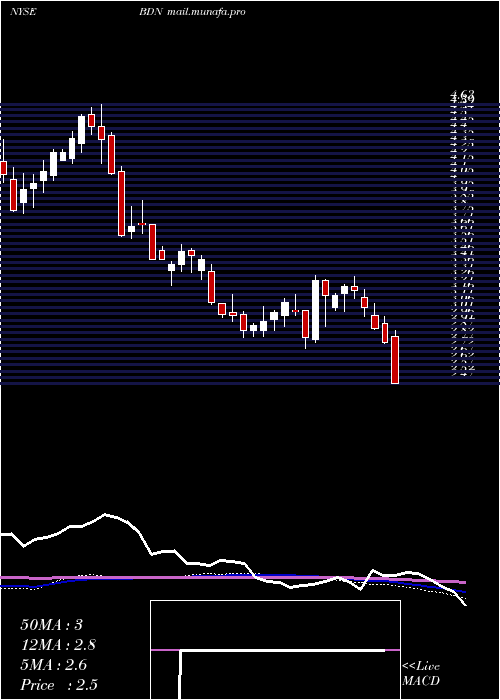  weekly chart BrandywineRealty