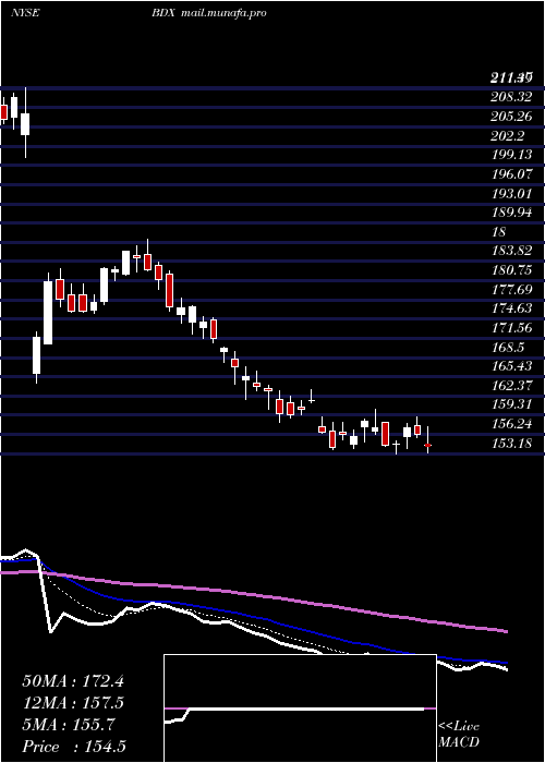  Daily chart BectonDickinson