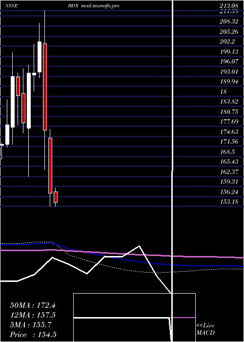  monthly chart BectonDickinson
