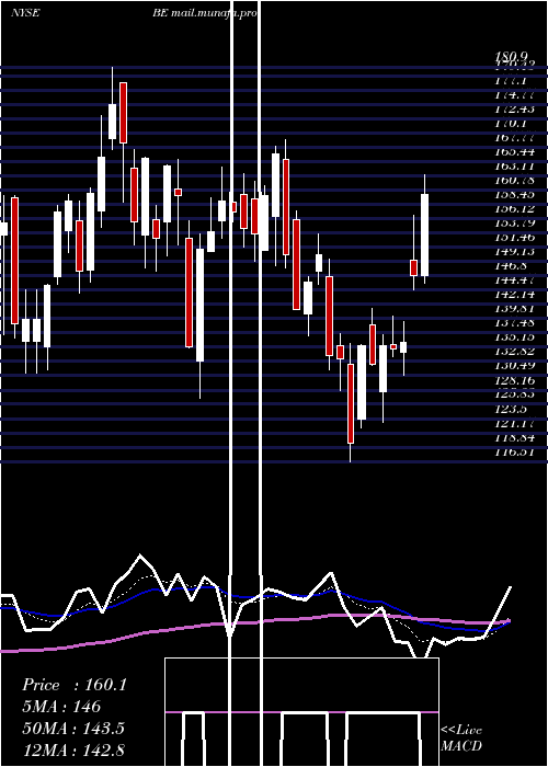  Daily chart BloomEnergy