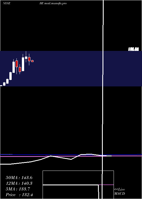  monthly chart BloomEnergy