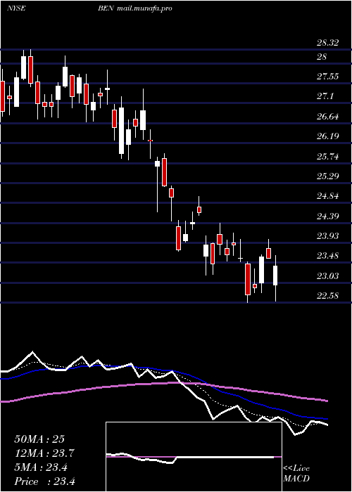  Daily chart FranklinResources