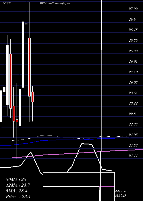  monthly chart FranklinResources