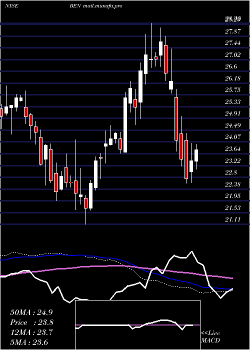  weekly chart FranklinResources