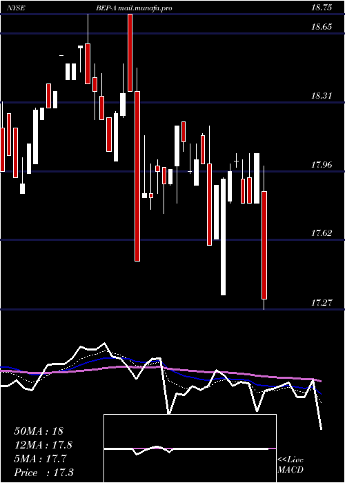  Daily chart BrookfieldRenewable