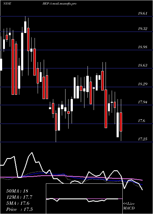  weekly chart BrookfieldRenewable