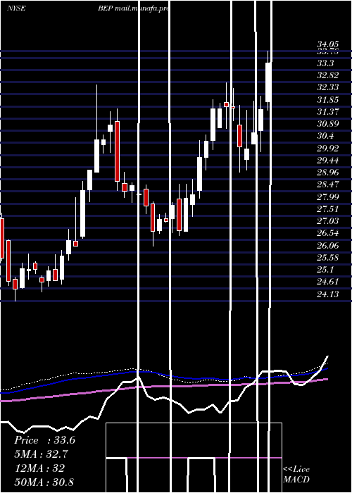  weekly chart BrookfieldRenewable