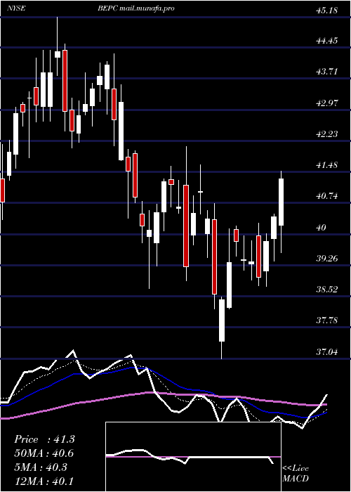  Daily chart BrookfieldRenewable