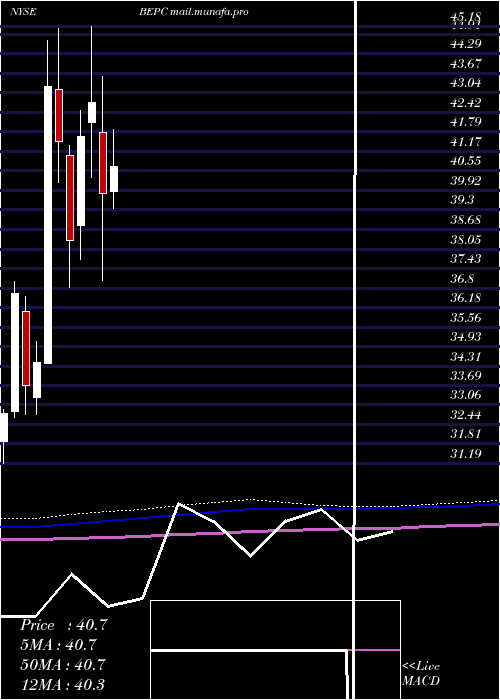  monthly chart BrookfieldRenewable
