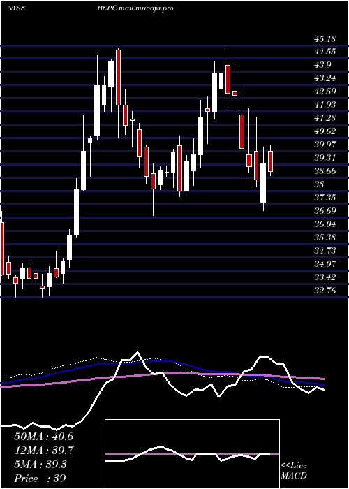  weekly chart BrookfieldRenewable