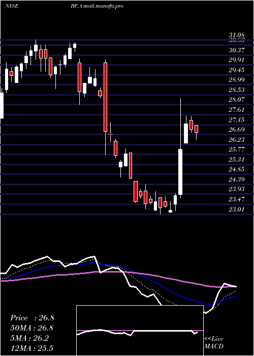  Daily chart BrownForman