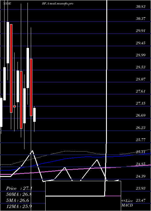  monthly chart BrownForman
