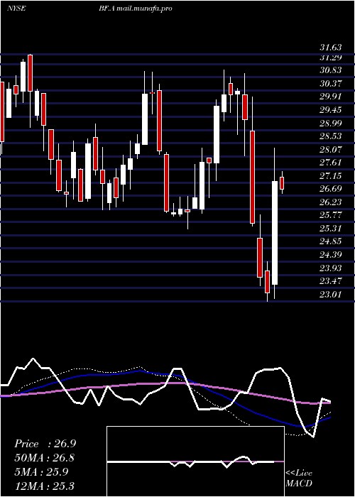  weekly chart BrownForman