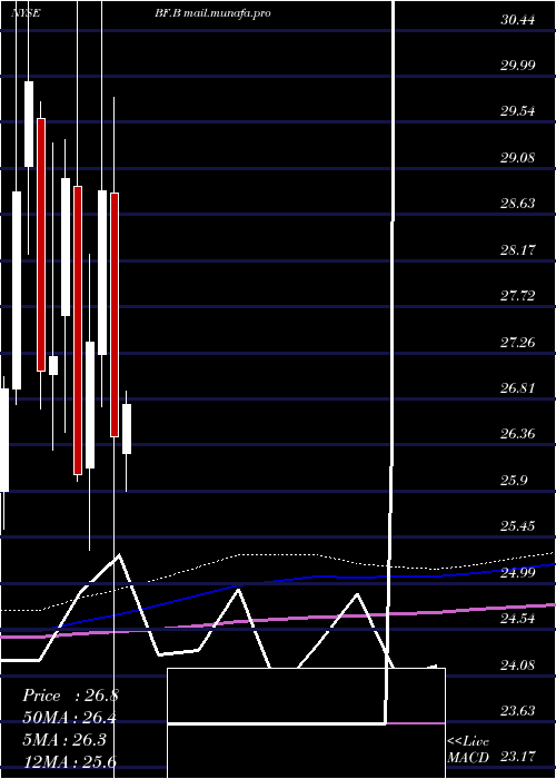  monthly chart BrownForman