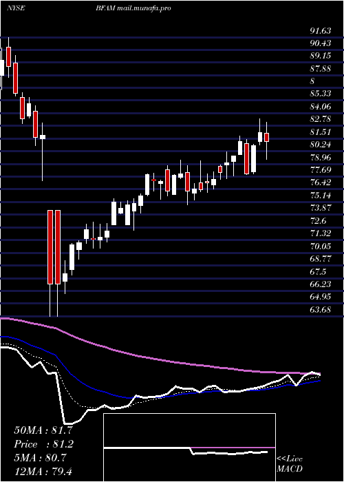  Daily chart BrightHorizons