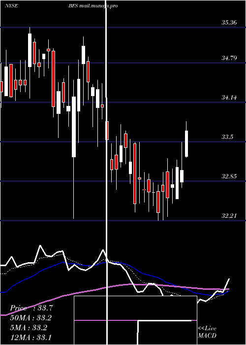  Daily chart SaulCenters