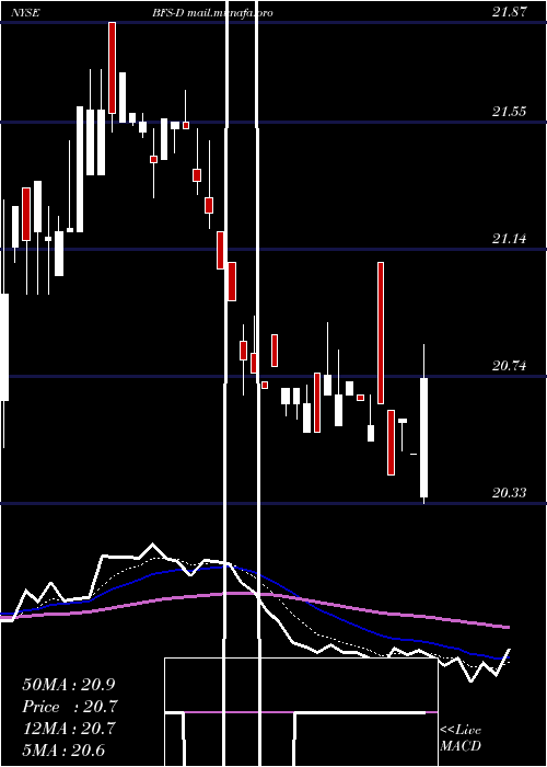  Daily chart SaulCtrs