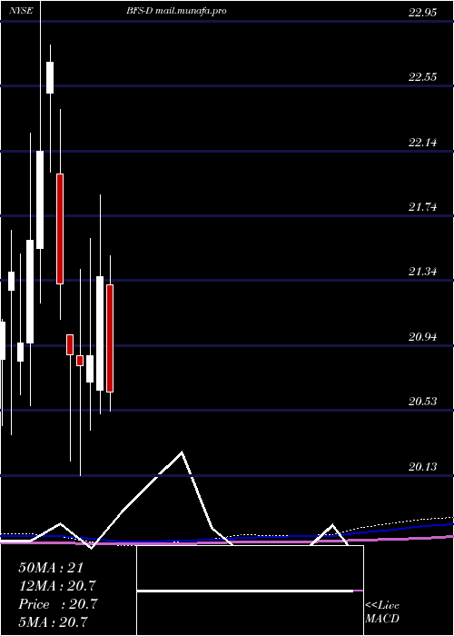  monthly chart SaulCtrs