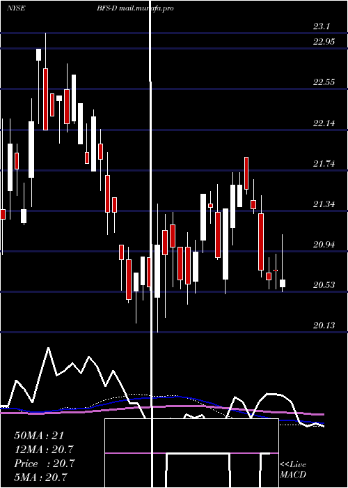  weekly chart SaulCtrs