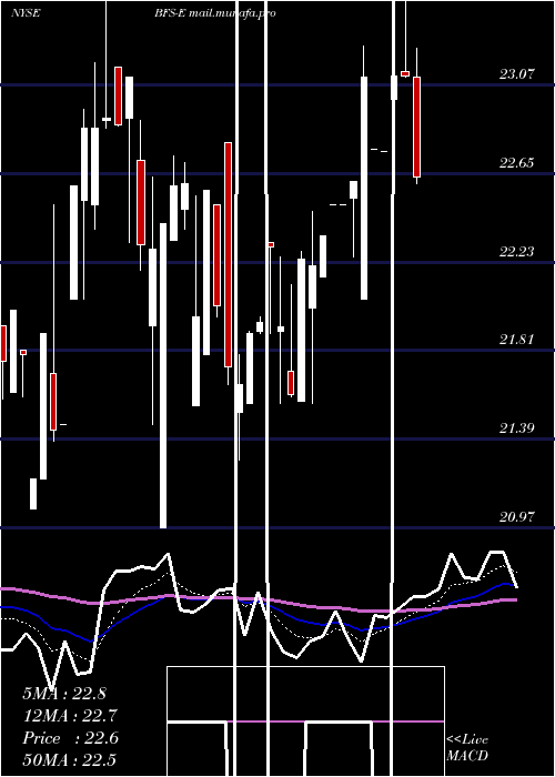  Daily chart SaulCenters