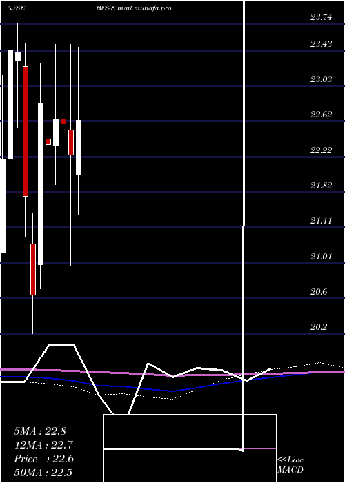  monthly chart SaulCenters
