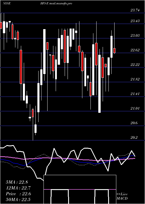  weekly chart SaulCenters