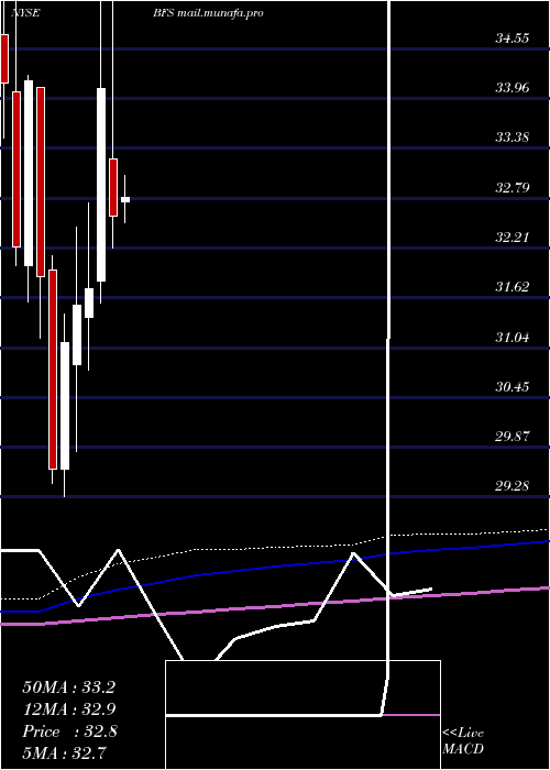  monthly chart SaulCenters