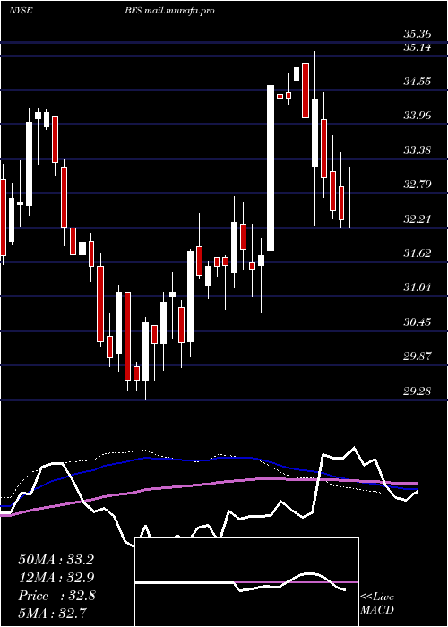  weekly chart SaulCenters